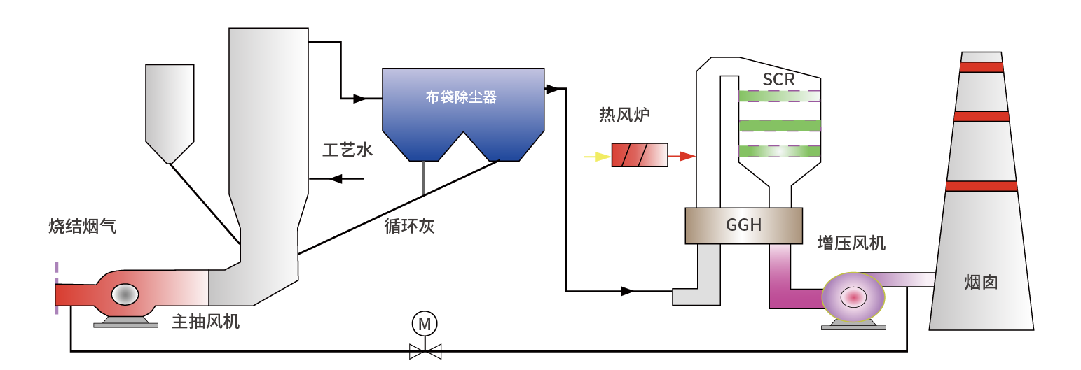 CFB循环流化床干法脱硫超低排放技术