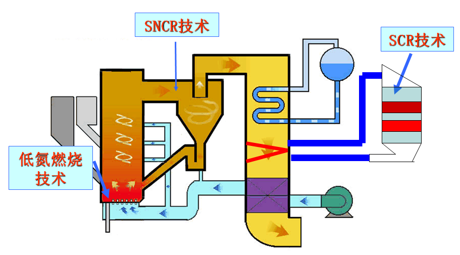 复合脱硝(SNCR+SCR)技术-严明威.png